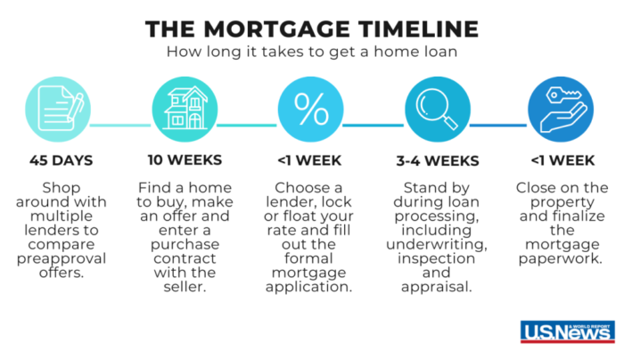 Complete Timeline of the Mortgage Process &ndash; Clarence Oliveira, REALTOR